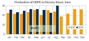 Russia HDPE production