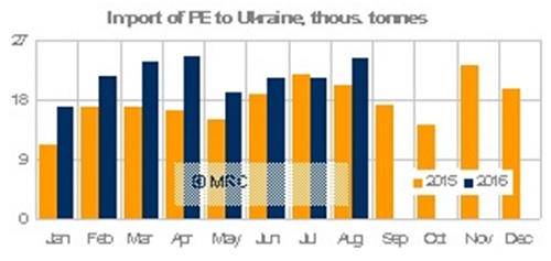 Imports into Ukraine