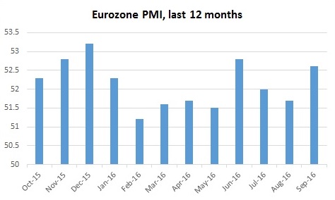 Eurozone PMI manufacturing last 12 months