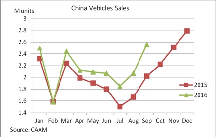 China Jan-Sept car sales chart 12 October 2016