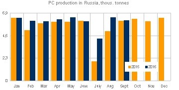 PC production in Russia