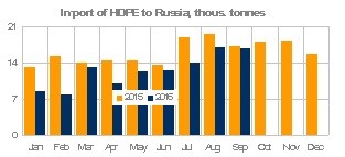 HDPE imports into Russia