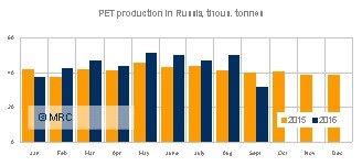 PET output Russia