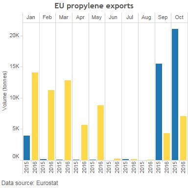 EU October propylene imports, exports fall in October ...