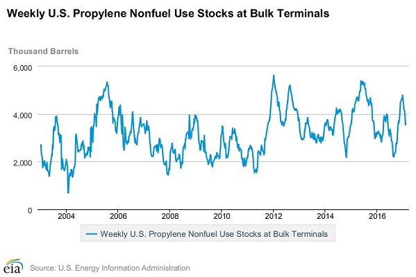 US propylene inventories decrease for sixth straight week