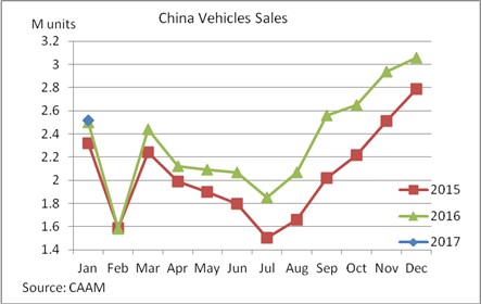 China Jan car sales 13 Feb