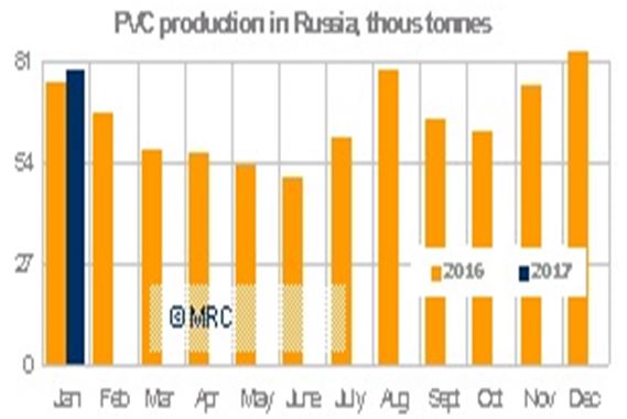 Russian PVC Production
