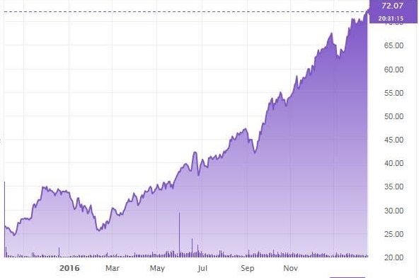 Covestro share price since IPO