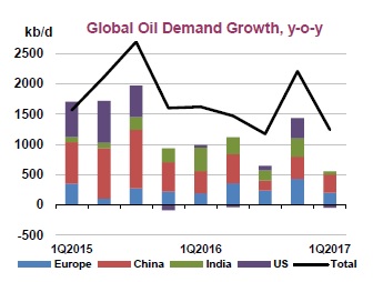 Oil demand growth IEA March 2017