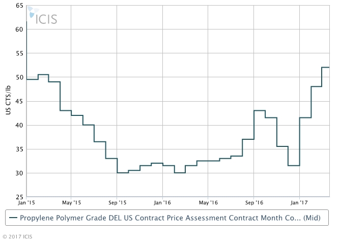 US March propylene contracts settle up 4 cents/lb to two-year highs