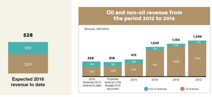 Saudi Arabia Oil Revenue 2012-2016