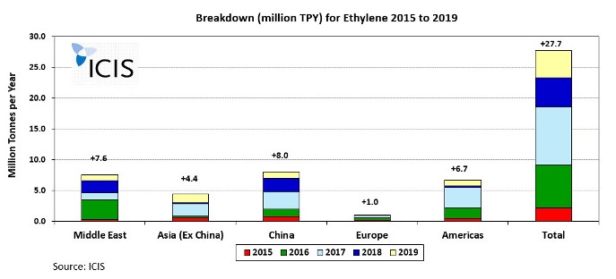 Global ethylene capacity changes