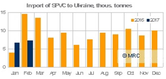 ukraine spvc imports mrc