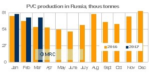 Russia PVC production
