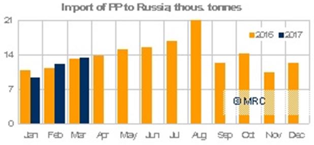 q1 2017 pp imports russia