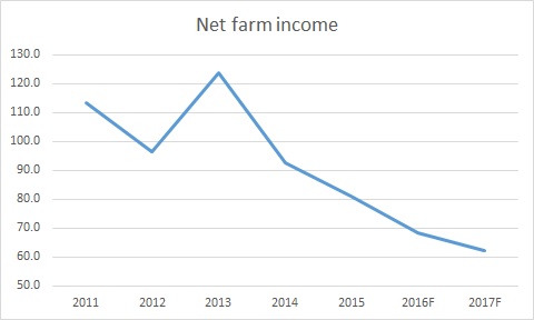US farm income