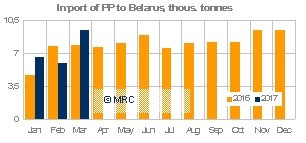 Q1 Belarus PP imports 2017