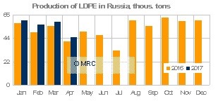 LDPE Russia April 2017 MRC