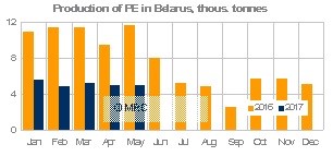 Belarus PE production 7.6.17