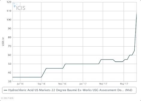 US hydrochloric acid prices jump higher on outages