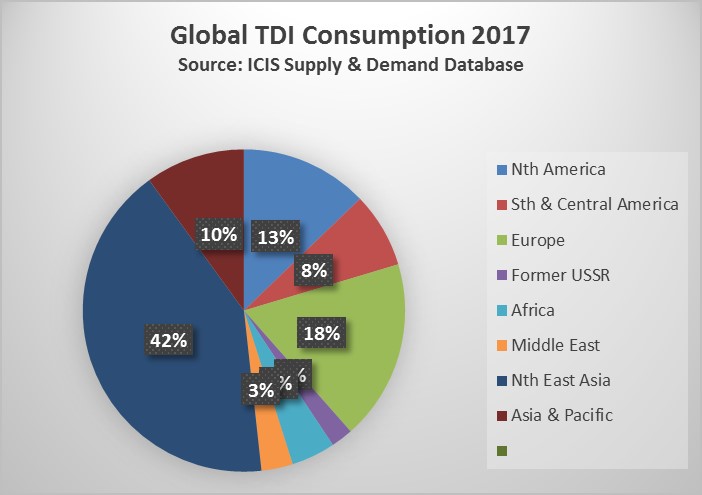 Global 2017 TDI consumption 9 June