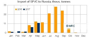 Russia Jan-May PVC import MRC