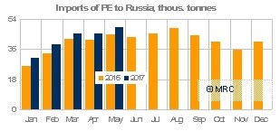 PE imports to Russia May 2017