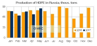 HDPE Russia production May 17