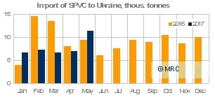 Ukraine SPVC imports, May 2017