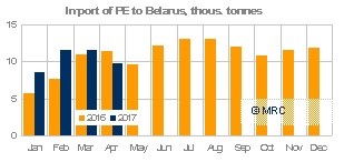 Belarus April 2017 PE imports MRC