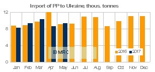 Ukraine April PP imports MRC