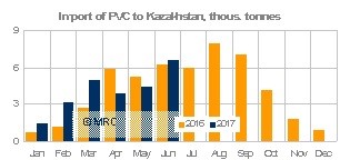 PVC imports into Kaz