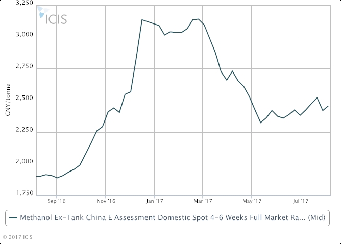 China methanol ex-tank CNY prices 7 August