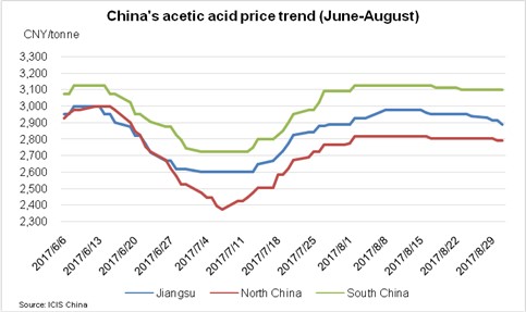 China acetic acid 6 September