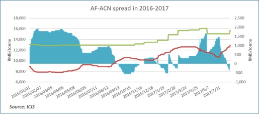 China ACN-AF spread 8 September
