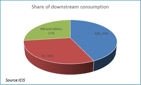 ACN downstream pie 8 September