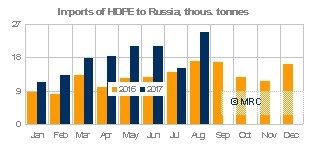 HDPE imports into Russia, Aug 17