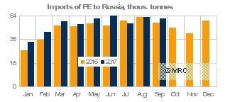 Imports of PE to Russia, Sept 17