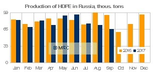 Production of HDPE in Russia, Sept 17