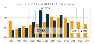 Imports of HIPS and GPPS in Russia Sept 17