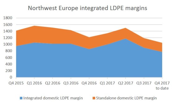 NWE LDPE margins quarterly1