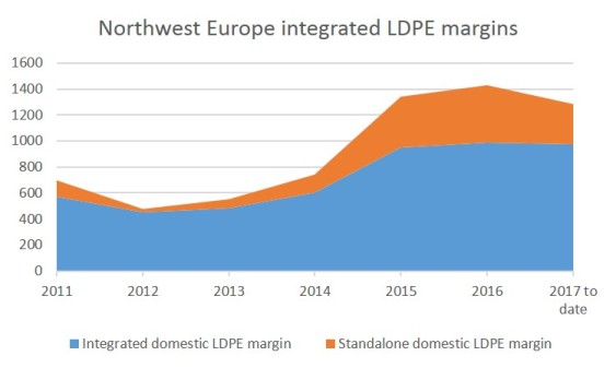 NWE LDPE margins annual1
