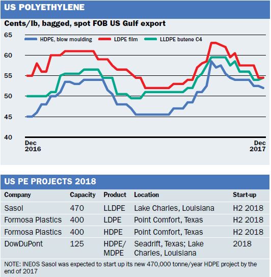 US PE prices, projects