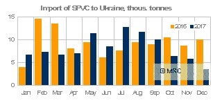 Ukraine PVC imports 2017