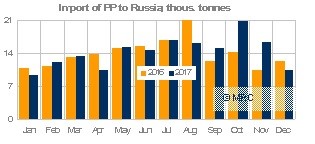 Russia 2017 PP imports (source: MRC)