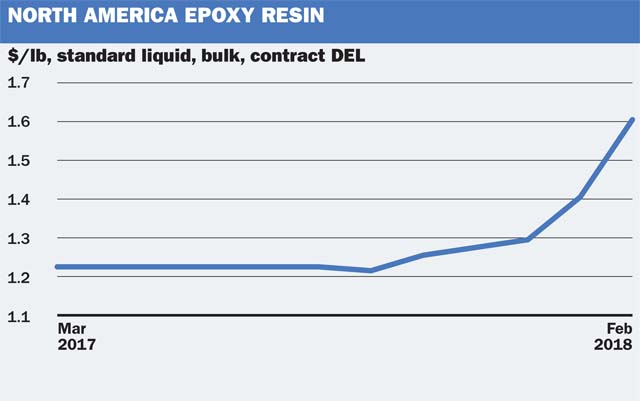 Price and market trends US epoxy resin contracts surge ICIS
