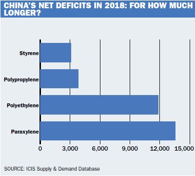 China net deficits
