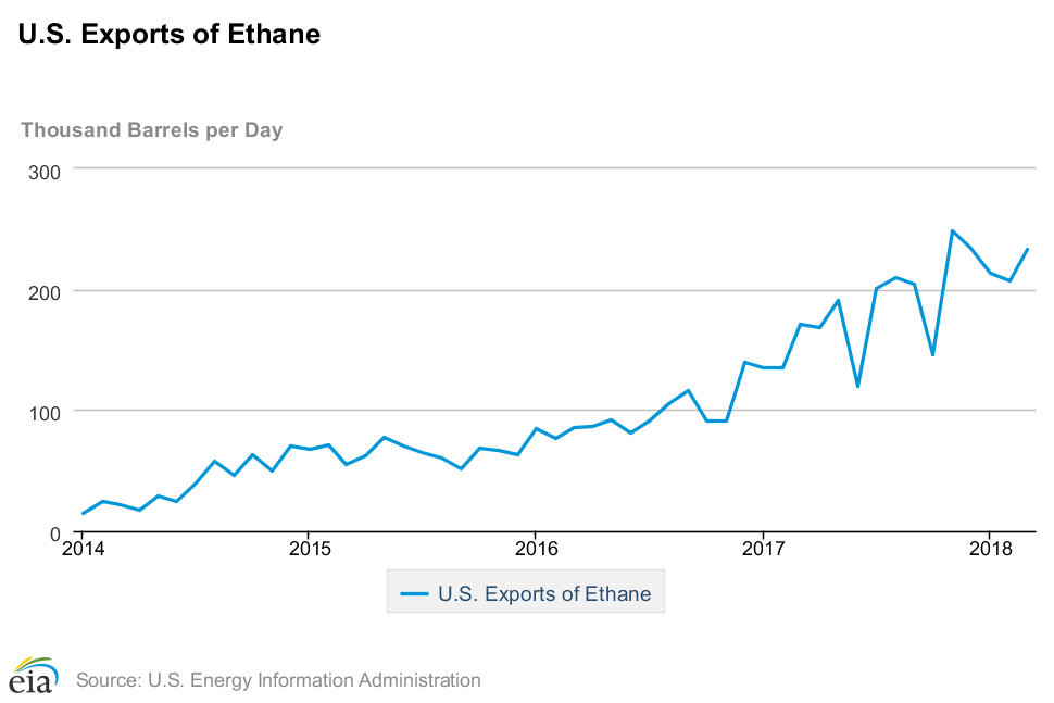 US exports of ethane