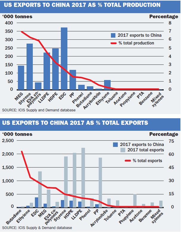 US exports