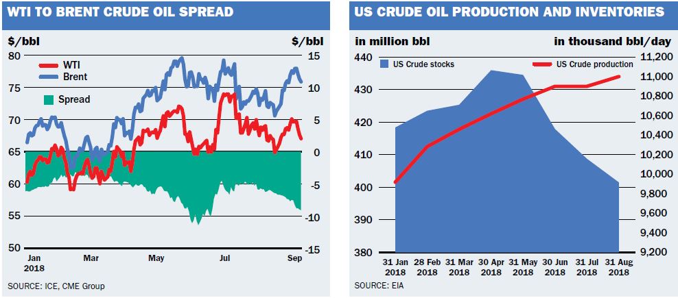 Oil charts